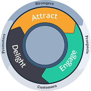 Hoe werkt een inbound marketing strategie?