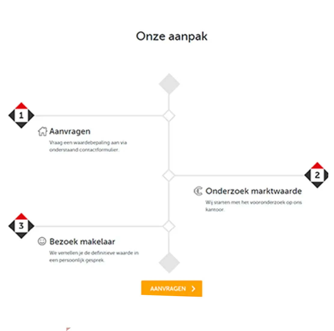 case ruseler makelaars leadgeneratiestrategie